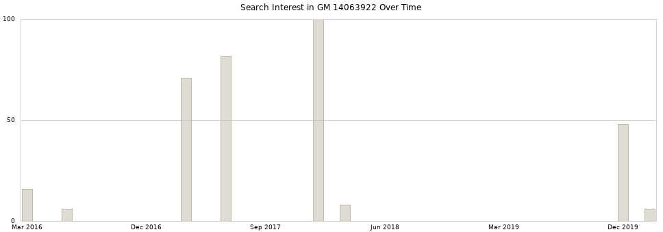 Search interest in GM 14063922 part aggregated by months over time.