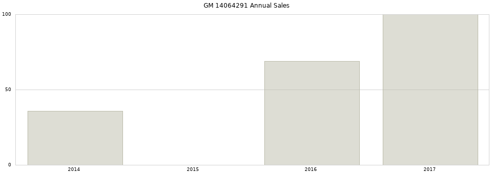 GM 14064291 part annual sales from 2014 to 2020.