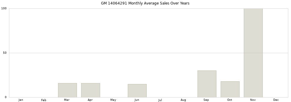 GM 14064291 monthly average sales over years from 2014 to 2020.