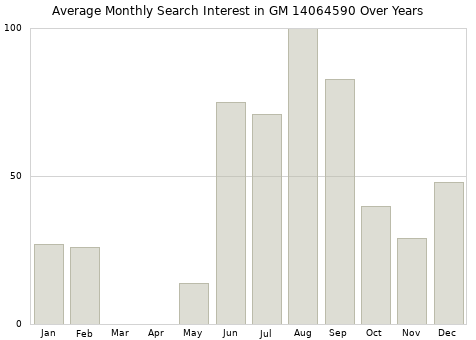 Monthly average search interest in GM 14064590 part over years from 2013 to 2020.