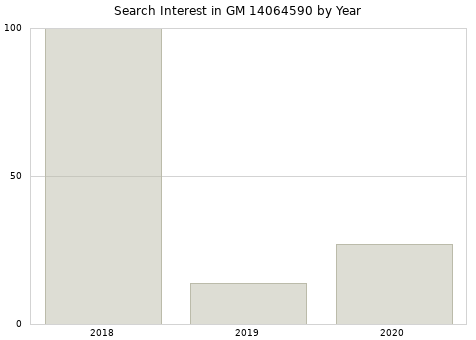 Annual search interest in GM 14064590 part.