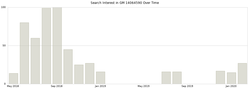 Search interest in GM 14064590 part aggregated by months over time.