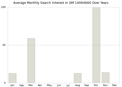 Monthly average search interest in GM 14064660 part over years from 2013 to 2020.