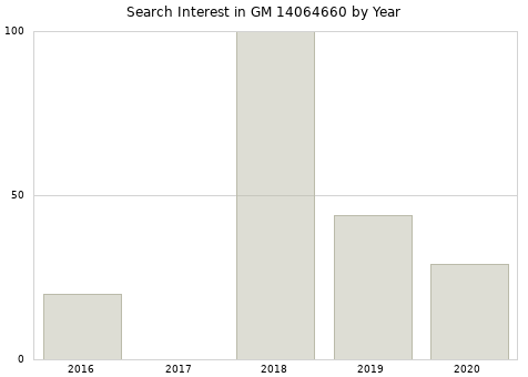 Annual search interest in GM 14064660 part.