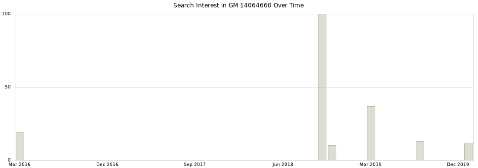 Search interest in GM 14064660 part aggregated by months over time.