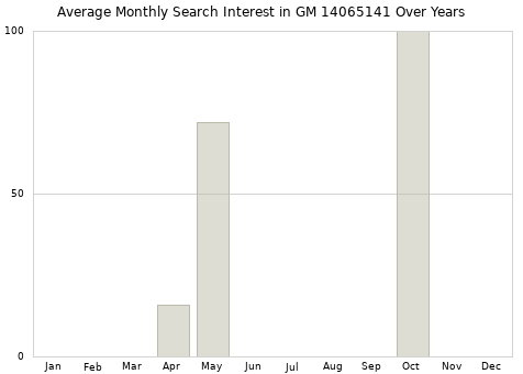 Monthly average search interest in GM 14065141 part over years from 2013 to 2020.