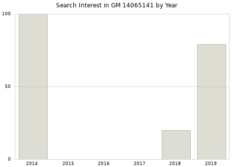 Annual search interest in GM 14065141 part.