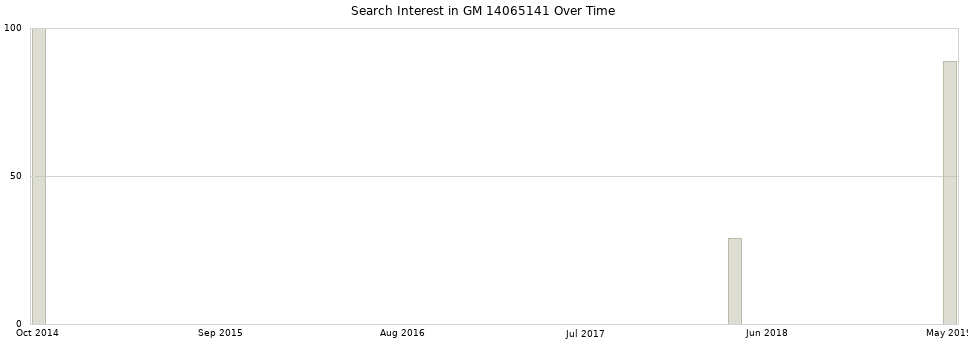 Search interest in GM 14065141 part aggregated by months over time.