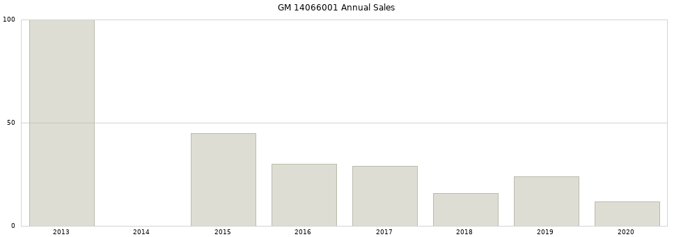 GM 14066001 part annual sales from 2014 to 2020.