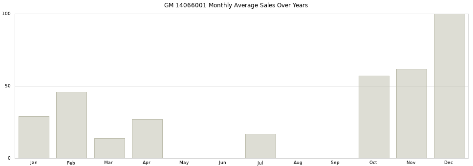 GM 14066001 monthly average sales over years from 2014 to 2020.