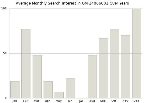 Monthly average search interest in GM 14066001 part over years from 2013 to 2020.