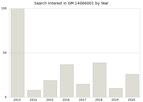 Annual search interest in GM 14066001 part.
