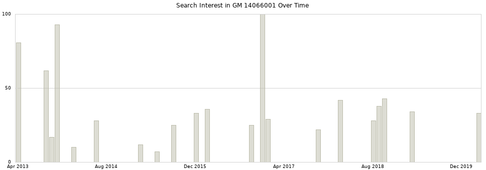 Search interest in GM 14066001 part aggregated by months over time.