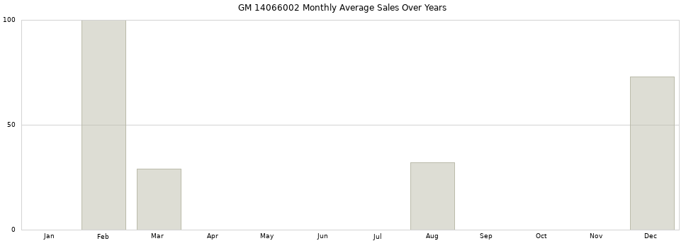 GM 14066002 monthly average sales over years from 2014 to 2020.
