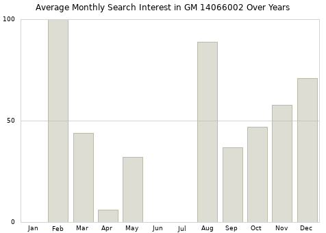 Monthly average search interest in GM 14066002 part over years from 2013 to 2020.