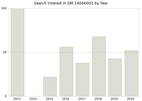 Annual search interest in GM 14066002 part.