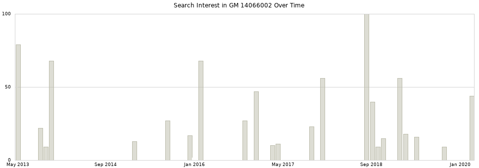 Search interest in GM 14066002 part aggregated by months over time.