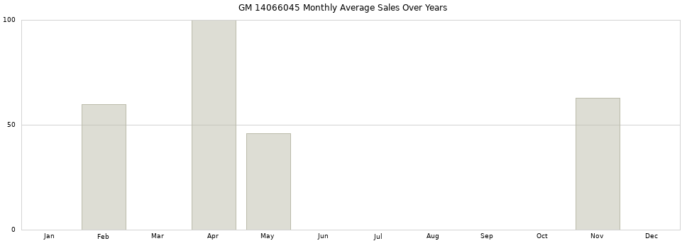 GM 14066045 monthly average sales over years from 2014 to 2020.