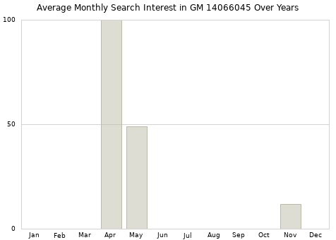 Monthly average search interest in GM 14066045 part over years from 2013 to 2020.