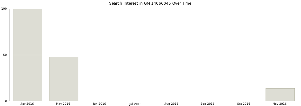 Search interest in GM 14066045 part aggregated by months over time.