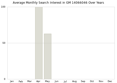 Monthly average search interest in GM 14066046 part over years from 2013 to 2020.