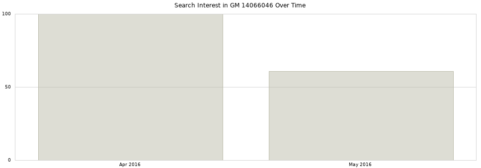 Search interest in GM 14066046 part aggregated by months over time.