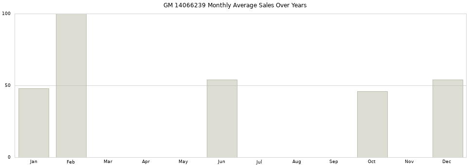 GM 14066239 monthly average sales over years from 2014 to 2020.