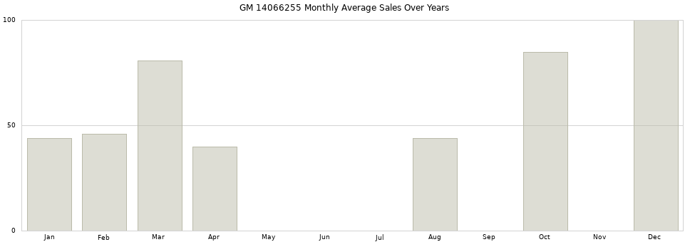 GM 14066255 monthly average sales over years from 2014 to 2020.
