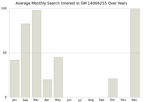 Monthly average search interest in GM 14066255 part over years from 2013 to 2020.