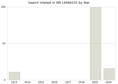 Annual search interest in GM 14066255 part.