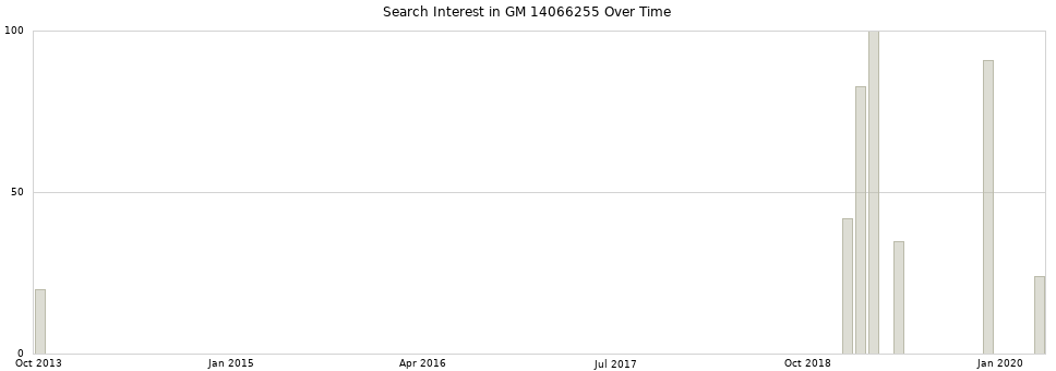 Search interest in GM 14066255 part aggregated by months over time.