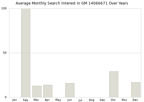 Monthly average search interest in GM 14066671 part over years from 2013 to 2020.