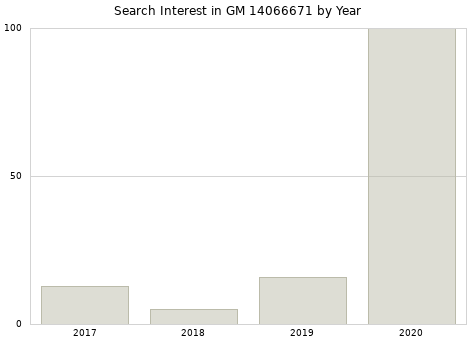 Annual search interest in GM 14066671 part.