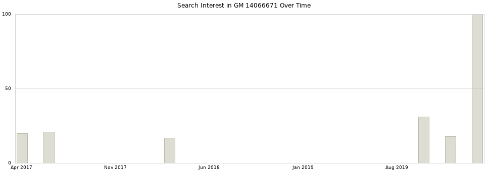 Search interest in GM 14066671 part aggregated by months over time.