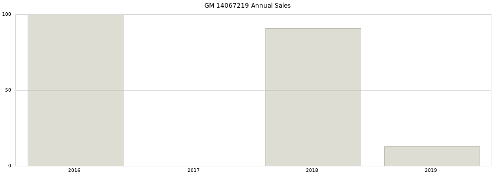 GM 14067219 part annual sales from 2014 to 2020.
