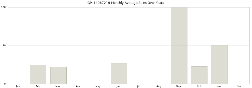 GM 14067219 monthly average sales over years from 2014 to 2020.