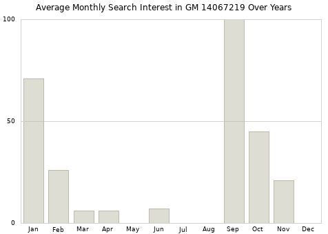 Monthly average search interest in GM 14067219 part over years from 2013 to 2020.