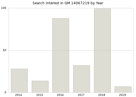 Annual search interest in GM 14067219 part.