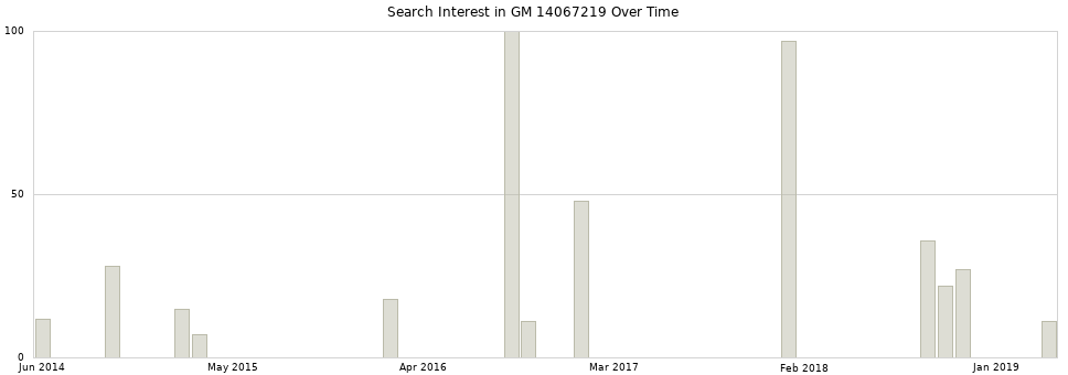 Search interest in GM 14067219 part aggregated by months over time.