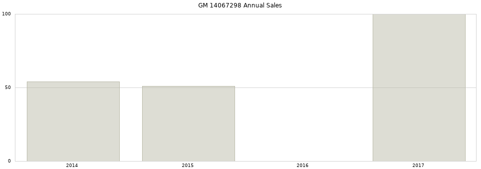 GM 14067298 part annual sales from 2014 to 2020.
