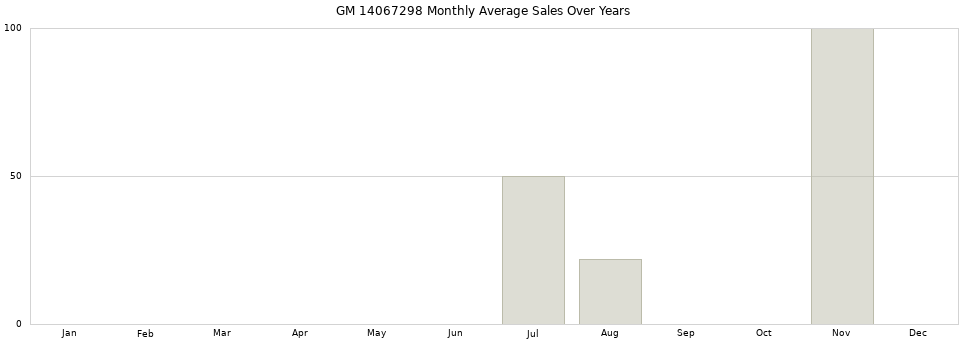 GM 14067298 monthly average sales over years from 2014 to 2020.
