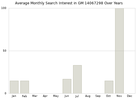 Monthly average search interest in GM 14067298 part over years from 2013 to 2020.