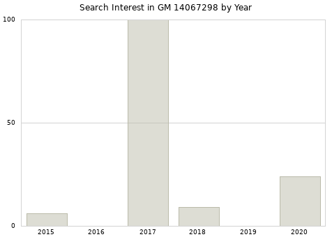 Annual search interest in GM 14067298 part.