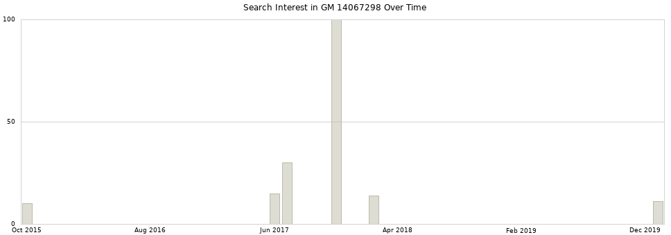 Search interest in GM 14067298 part aggregated by months over time.