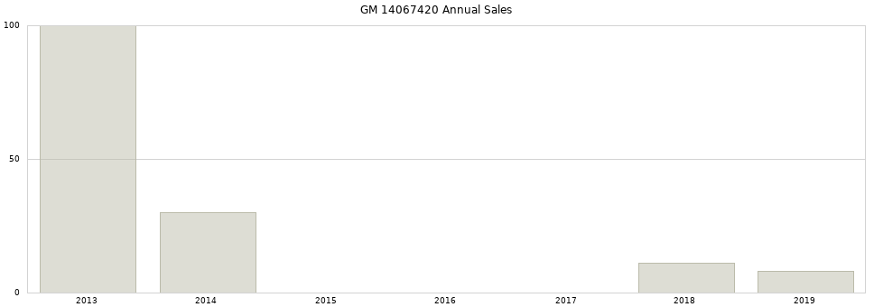 GM 14067420 part annual sales from 2014 to 2020.