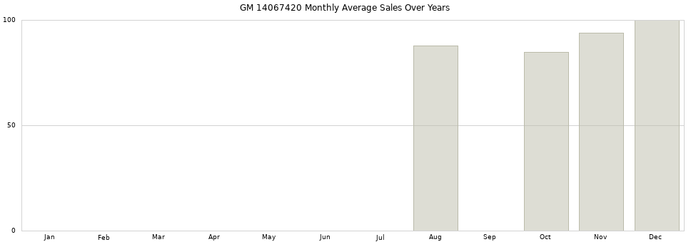 GM 14067420 monthly average sales over years from 2014 to 2020.