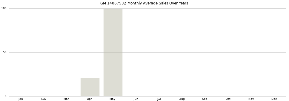 GM 14067532 monthly average sales over years from 2014 to 2020.