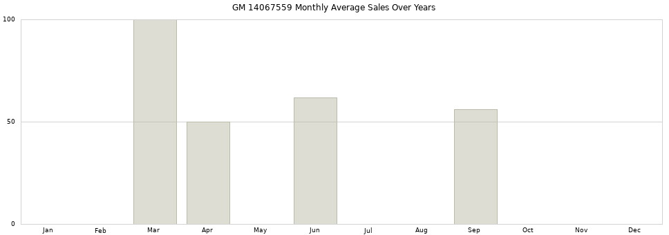 GM 14067559 monthly average sales over years from 2014 to 2020.