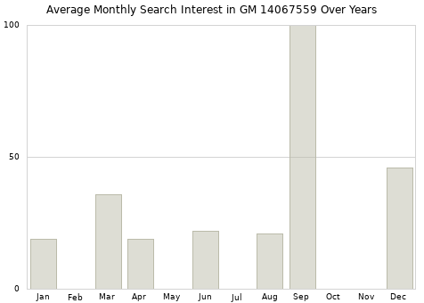 Monthly average search interest in GM 14067559 part over years from 2013 to 2020.