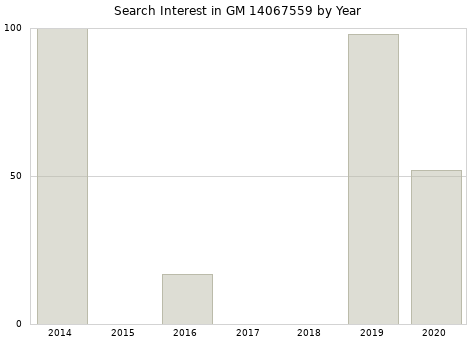 Annual search interest in GM 14067559 part.